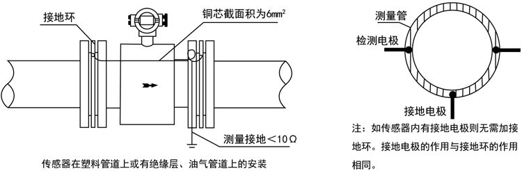 18智能（néng）電磁流量（liàng）計傳感器（qì）在塑料管道上或有絕緣層、油氣管道上的安裝.jpg
